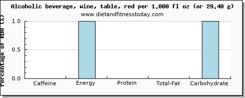 caffeine and nutritional content in red wine